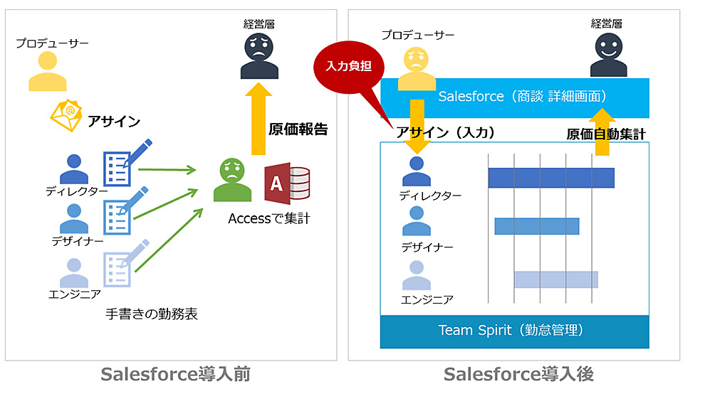 Salesforceの導入前と導入後の比較