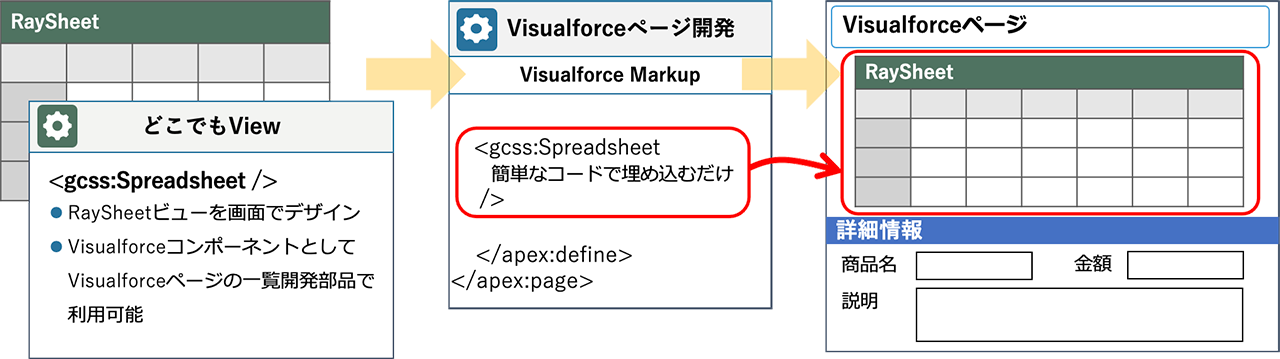 どこでもViewはRaySheetで設定した一覧を、Visualforceページに自由に埋め込める機能