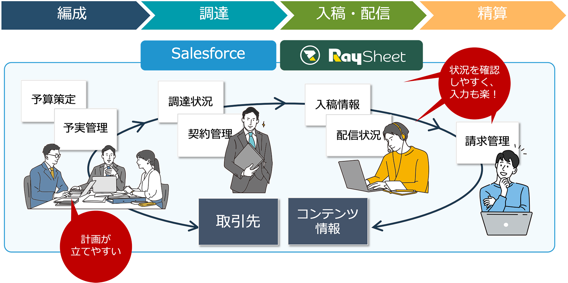 ▲ SalesforceとRaySheetにより全プロセスで取引先やコンテンツ情報に紐付いた情報管理を実現